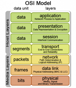 OSI Model