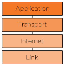 TCP/IP Layers