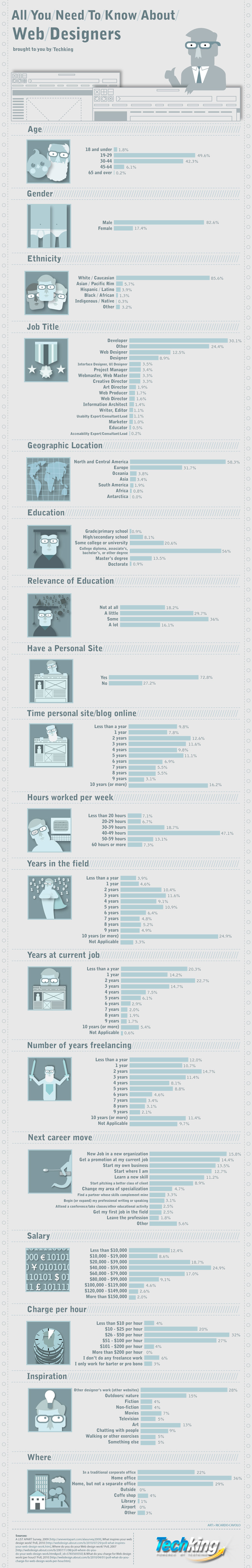 All You Need To Know About Web Designers - Infographic