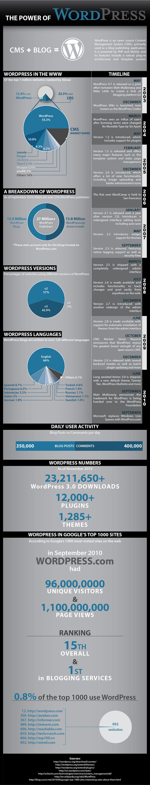 The Power of WordPress - Infographic