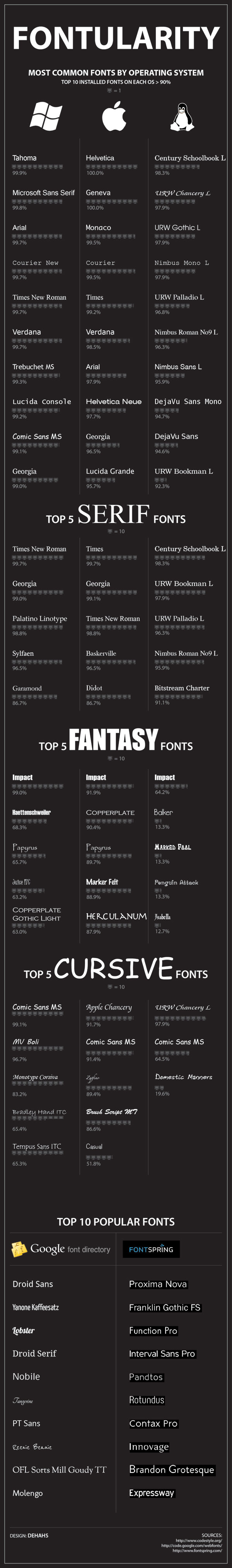 Fontularity: Most Popular Fonts by Operating System - Infographic