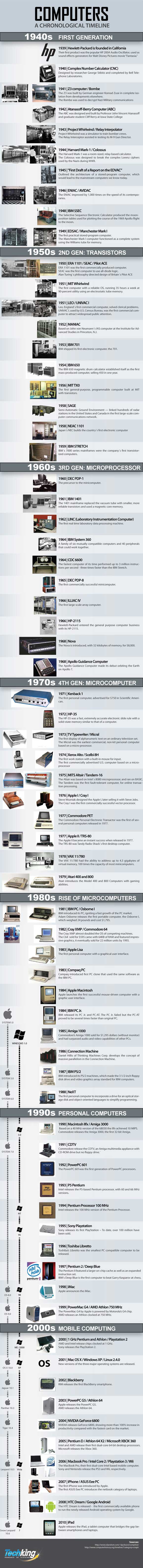 Infographic: A Comprehensive History of Computers