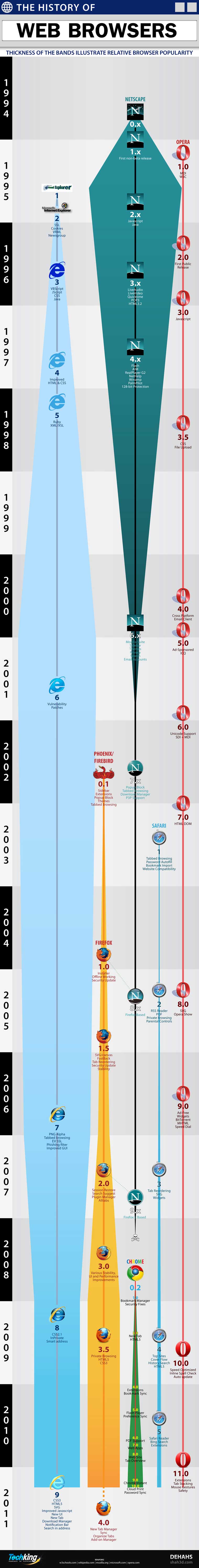 Browser Evolution – The History of Web Browsers - Infographic