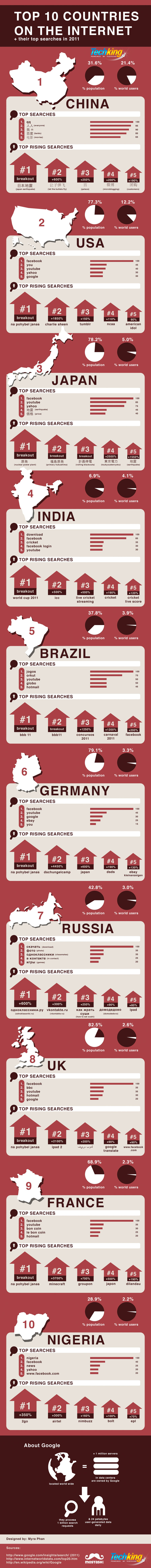 T
The Wonderful World of Search – Top 10 Countries and What They Search For - Infographic