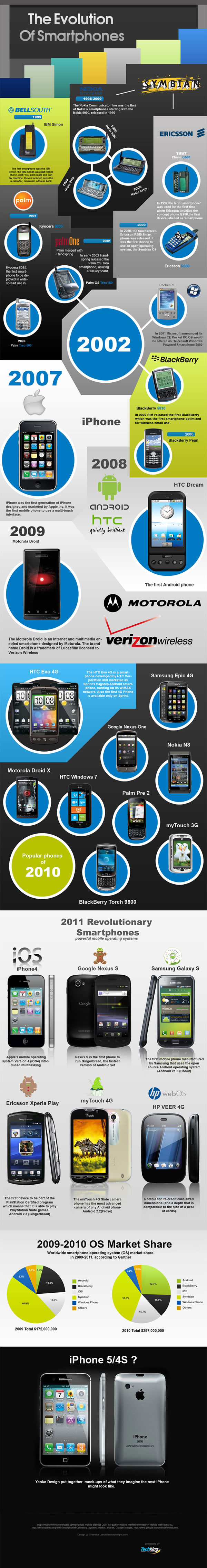 The Evolution of Smartphones – Infographic